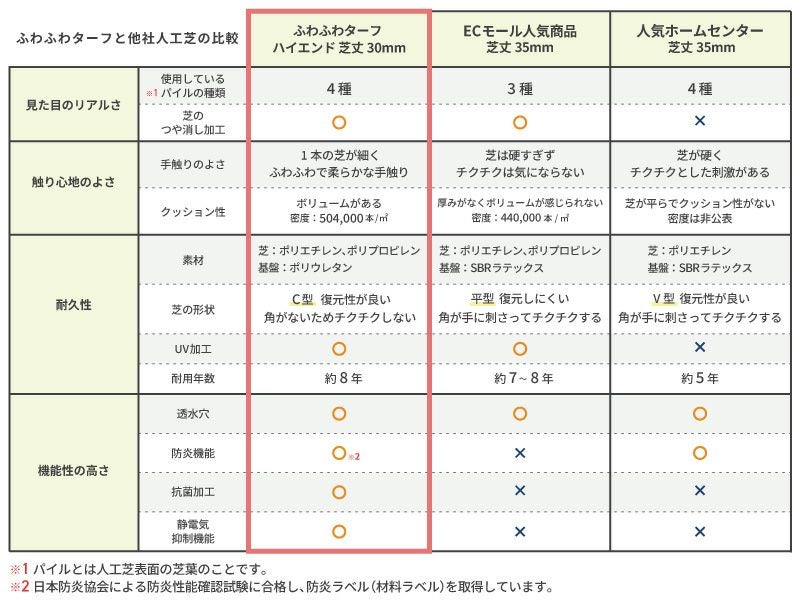 ふわふわターフと他社人工芝の比較表です